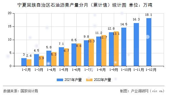 寧夏回族自治區(qū)石油瀝青產(chǎn)量分月（累計(jì)值）統(tǒng)計(jì)圖