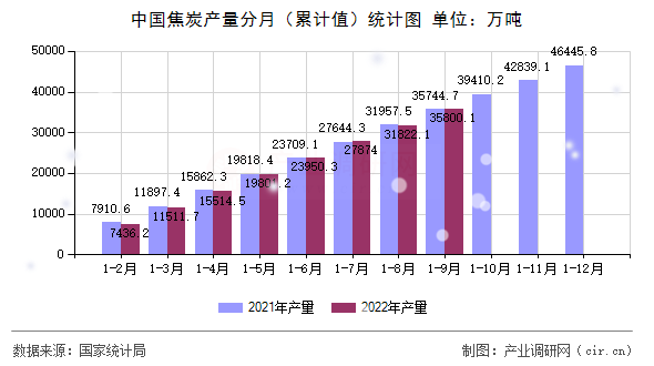 中國(guó)焦炭產(chǎn)量分月（累計(jì)值）統(tǒng)計(jì)圖