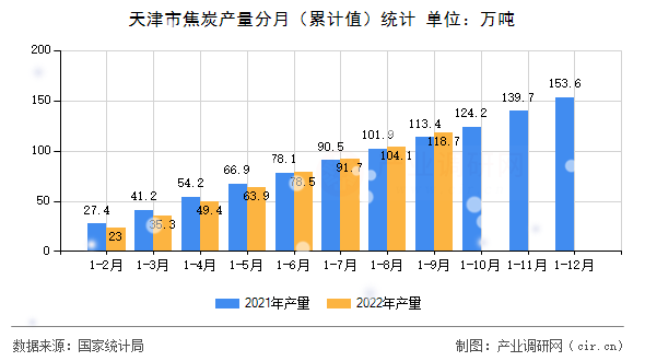 天津市焦炭產量分月（累計值）統(tǒng)計
