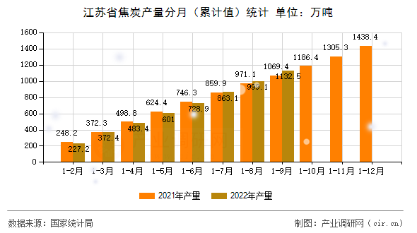 江蘇省焦炭產(chǎn)量分月（累計(jì)值）統(tǒng)計(jì)