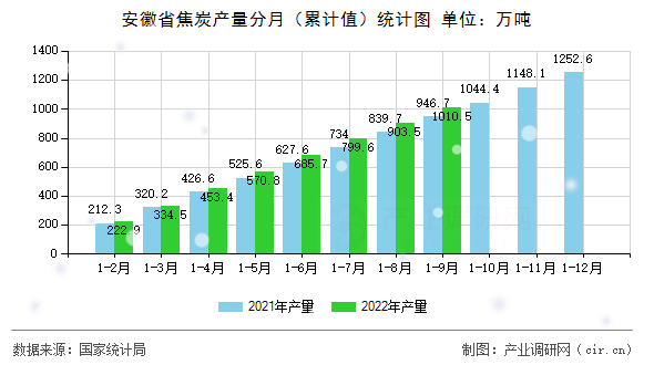 安徽省焦炭產(chǎn)量分月（累計(jì)值）統(tǒng)計(jì)圖