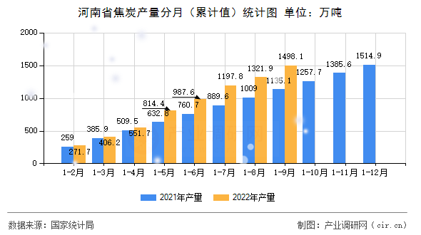 河南省焦炭產(chǎn)量分月（累計(jì)值）統(tǒng)計(jì)圖