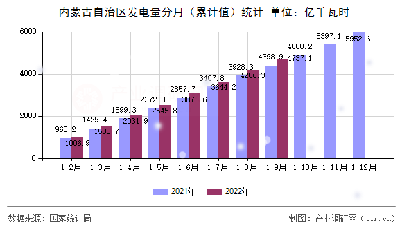 內(nèi)蒙古自治區(qū)發(fā)電量分月（累計(jì)值）統(tǒng)計(jì)