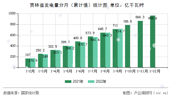 吉林省發(fā)電量分月（累計值）統(tǒng)計圖