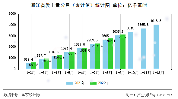 浙江省發(fā)電量分月（累計(jì)值）統(tǒng)計(jì)圖