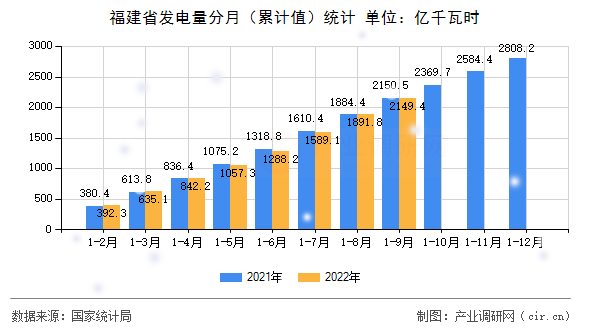 福建省發(fā)電量分月（累計值）統(tǒng)計