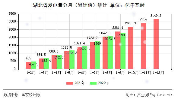 湖北省發(fā)電量分月（累計值）統(tǒng)計