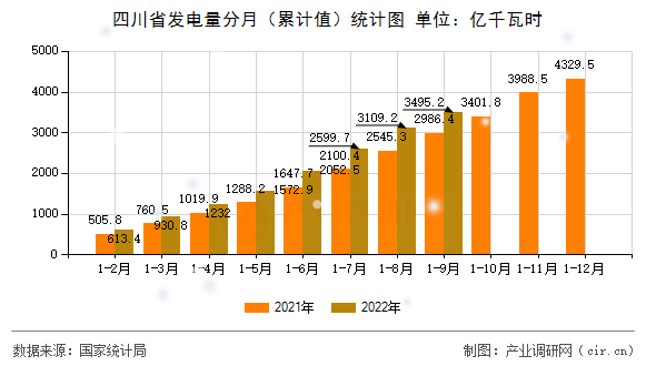 四川省發(fā)電量分月（累計值）統(tǒng)計圖