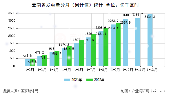 云南省發(fā)電量分月（累計(jì)值）統(tǒng)計(jì)