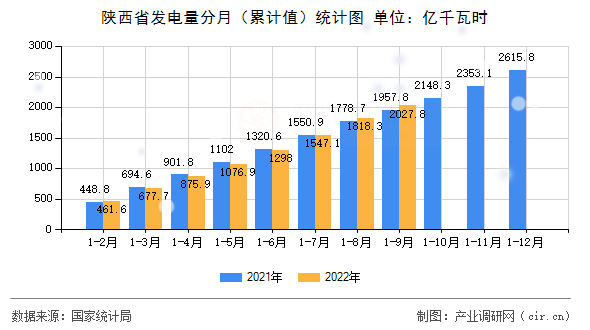 陜西省發(fā)電量分月（累計(jì)值）統(tǒng)計(jì)圖