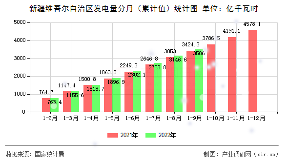 新疆維吾爾自治區(qū)發(fā)電量分月（累計值）統(tǒng)計圖
