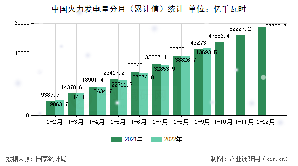 中國火力發(fā)電量分月（累計值）統(tǒng)計
