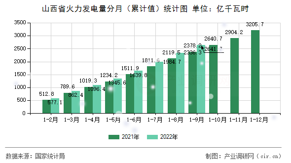山西省火力發(fā)電量分月（累計(jì)值）統(tǒng)計(jì)圖