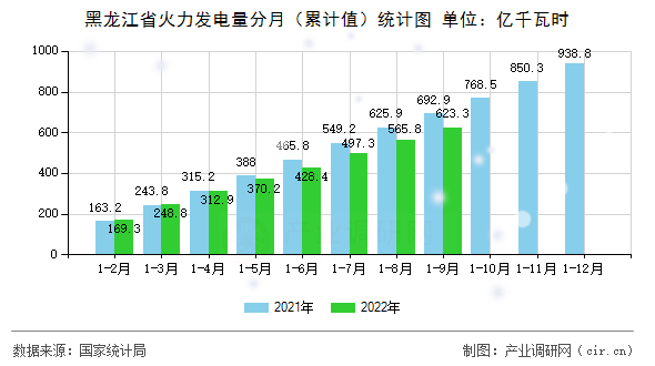 黑龍江省火力發(fā)電量分月（累計(jì)值）統(tǒng)計(jì)圖