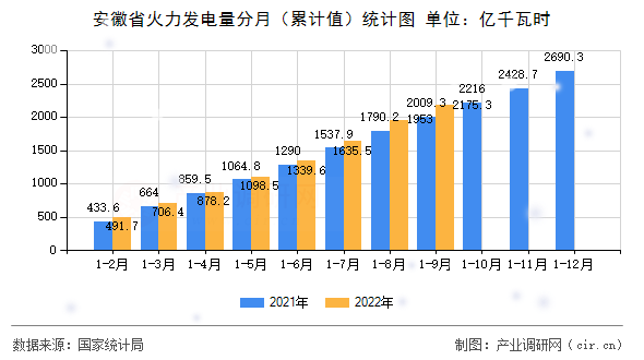 安徽省火力發(fā)電量分月（累計值）統(tǒng)計圖