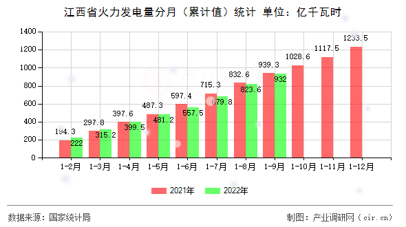 江西省火力發(fā)電量分月（累計(jì)值）統(tǒng)計(jì)