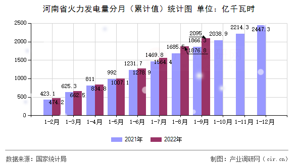 河南省火力發(fā)電量分月（累計值）統(tǒng)計圖