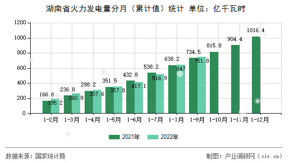 湖南省火力發(fā)電量分月（累計值）統(tǒng)計