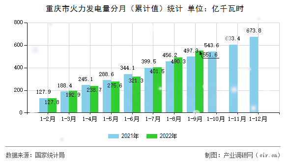 重慶市火力發(fā)電量分月（累計值）統(tǒng)計