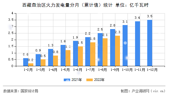 西藏自治區(qū)火力發(fā)電量分月（累計值）統(tǒng)計