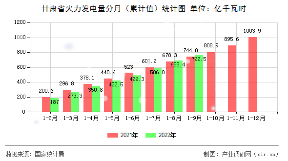 甘肅省火力發(fā)電量分月（累計值）統計圖