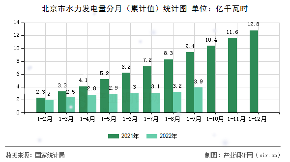 北京市水力發(fā)電量分月（累計(jì)值）統(tǒng)計(jì)圖