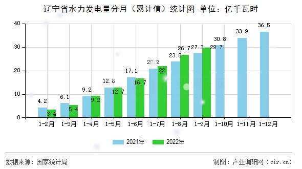 遼寧省水力發(fā)電量分月（累計(jì)值）統(tǒng)計(jì)圖