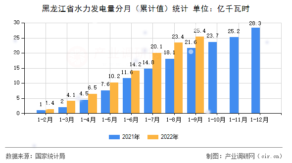 黑龍江省水力發(fā)電量分月（累計(jì)值）統(tǒng)計(jì)