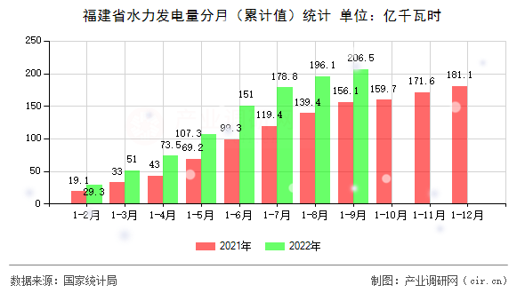 福建省水力發(fā)電量分月（累計(jì)值）統(tǒng)計(jì)