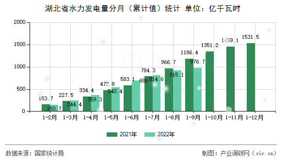 湖北省水力發(fā)電量分月（累計值）統(tǒng)計
