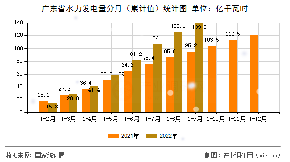 廣東省水力發(fā)電量分月（累計值）統(tǒng)計圖