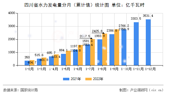 四川省水力發(fā)電量分月（累計值）統(tǒng)計圖