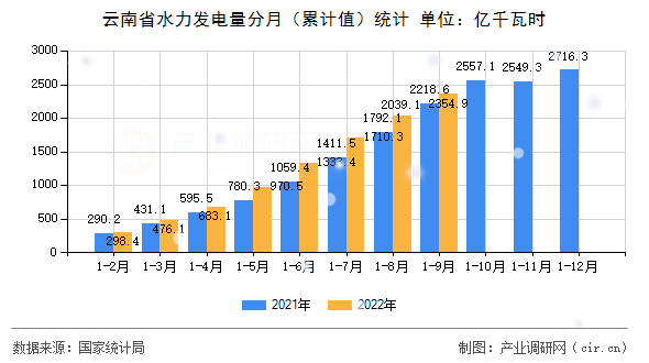 云南省水力發(fā)電量分月（累計(jì)值）統(tǒng)計(jì)