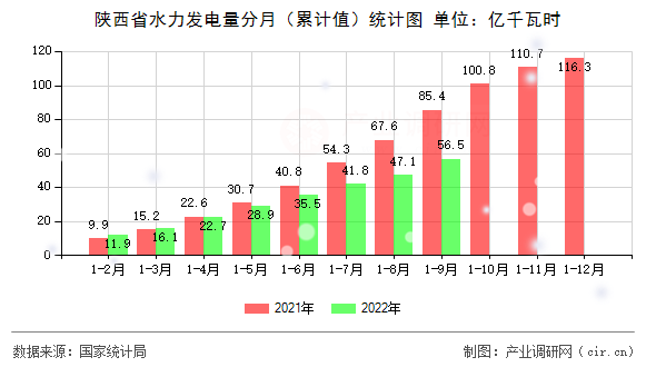 陜西省水力發(fā)電量分月（累計值）統(tǒng)計圖