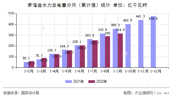 青海省水力發(fā)電量分月（累計(jì)值）統(tǒng)計(jì)