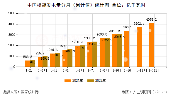 中國核能發(fā)電量分月（累計值）統(tǒng)計圖