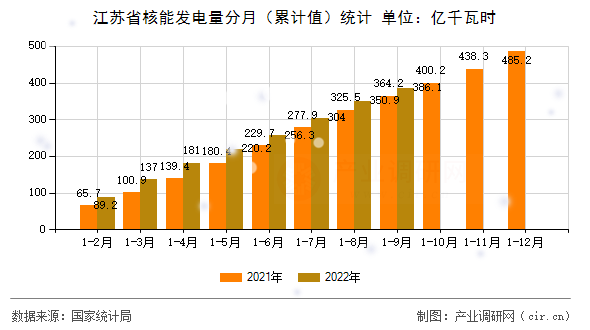 江蘇省核能發(fā)電量分月（累計(jì)值）統(tǒng)計(jì)