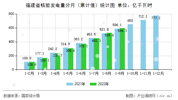 福建省核能發(fā)電量分月（累計(jì)值）統(tǒng)計(jì)圖