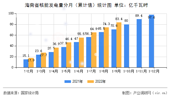 海南省核能發(fā)電量分月（累計(jì)值）統(tǒng)計(jì)圖