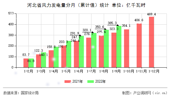 河北省風(fēng)力發(fā)電量分月（累計(jì)值）統(tǒng)計(jì)