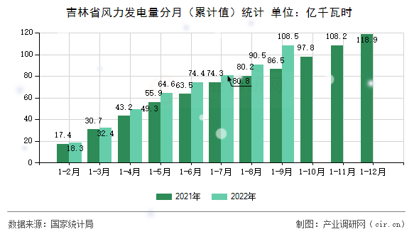 吉林省風(fēng)力發(fā)電量分月（累計(jì)值）統(tǒng)計(jì)