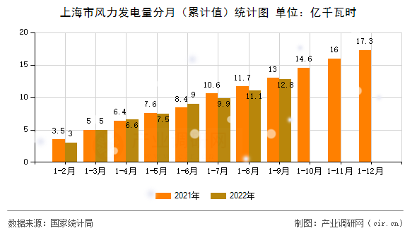 上海市風(fēng)力發(fā)電量分月（累計值）統(tǒng)計圖