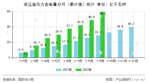 浙江省風(fēng)力發(fā)電量分月（累計(jì)值）統(tǒng)計(jì)