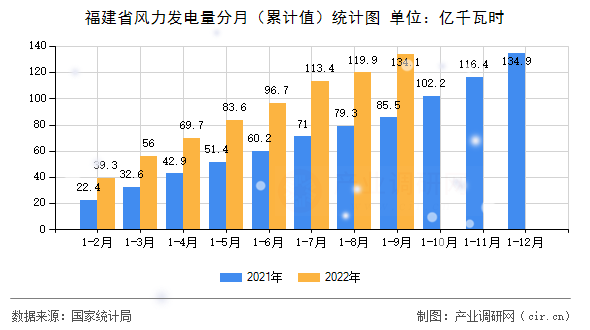 福建省風(fēng)力發(fā)電量分月（累計(jì)值）統(tǒng)計(jì)圖