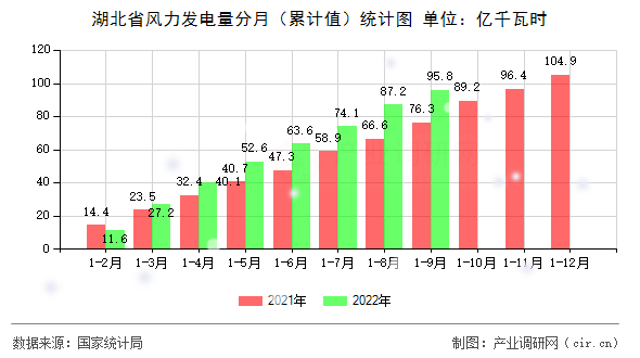 湖北省風(fēng)力發(fā)電量分月（累計值）統(tǒng)計圖