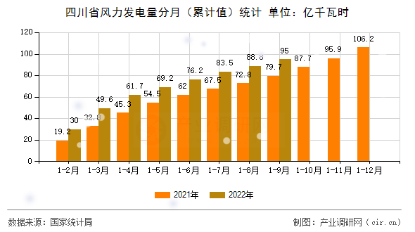 四川省風力發(fā)電量分月（累計值）統(tǒng)計