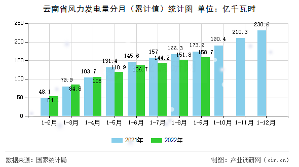 云南省風(fēng)力發(fā)電量分月（累計值）統(tǒng)計圖