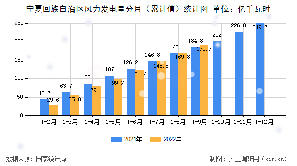 寧夏回族自治區(qū)風(fēng)力發(fā)電量分月（累計(jì)值）統(tǒng)計(jì)圖