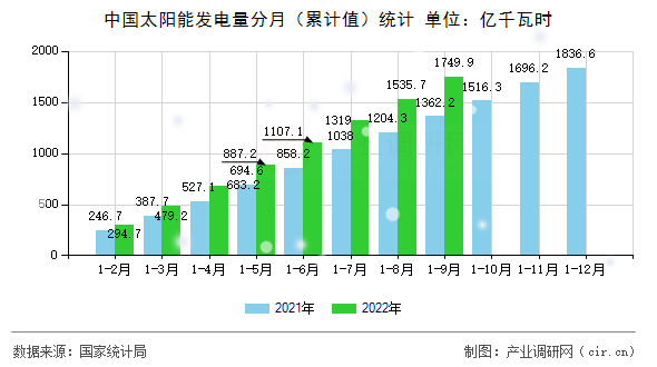 中國(guó)太陽(yáng)能發(fā)電量分月（累計(jì)值）統(tǒng)計(jì)