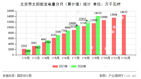 北京市太陽能發(fā)電量分月（累計值）統計